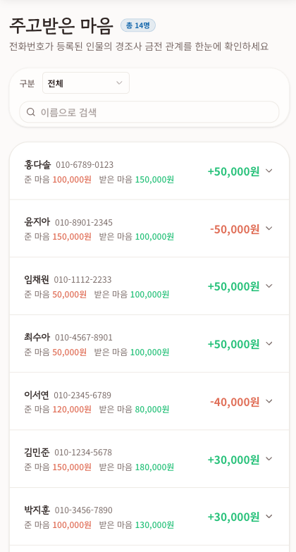 인물별 준 마음과 받은 마음을 비교하는 주고받은 마음 화면