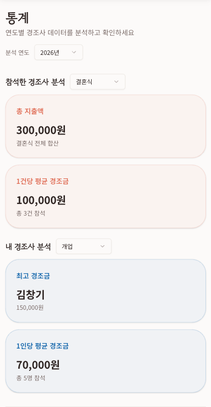 참석한 경조사와 내 경조사의 금액 분석 결과가 표시된 통계 화면